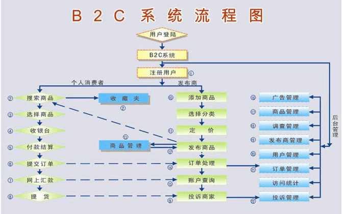 B2C电子商务网站解决方案