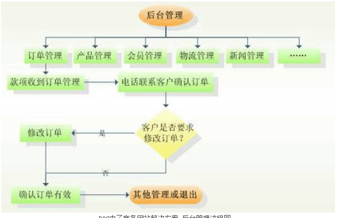 后台管理