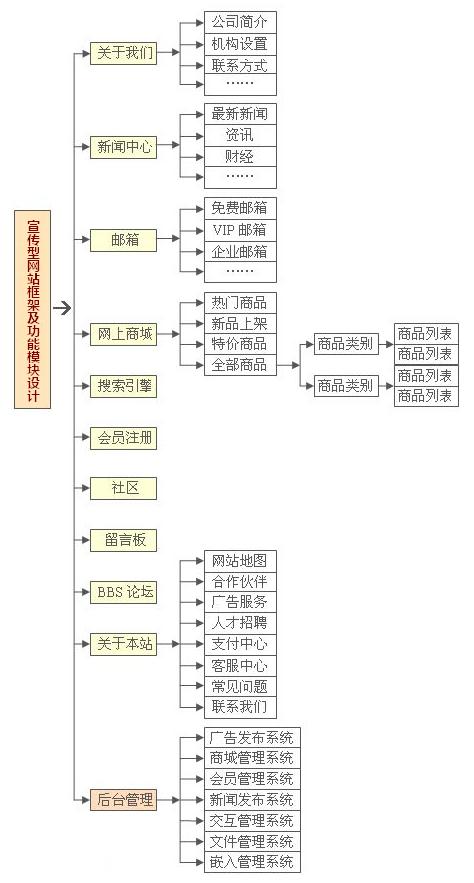 网站设计流图