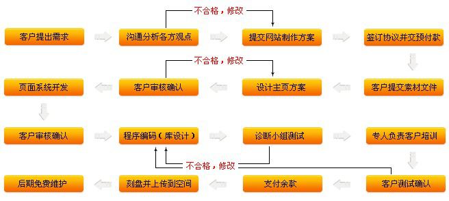 解决方案设计流程