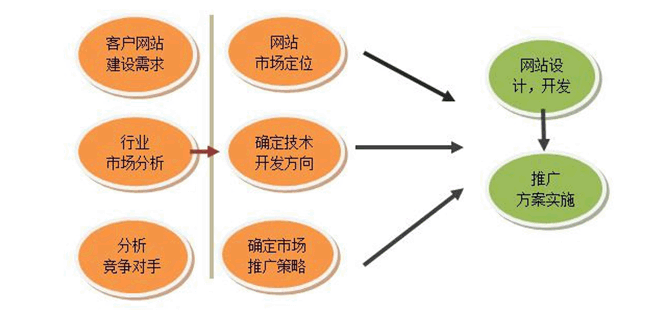 网站建设流程