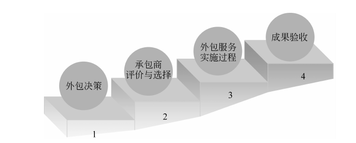 软件外包启动图