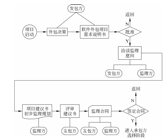 软件外包开启图