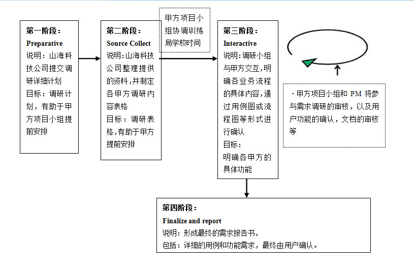 需求调研流程