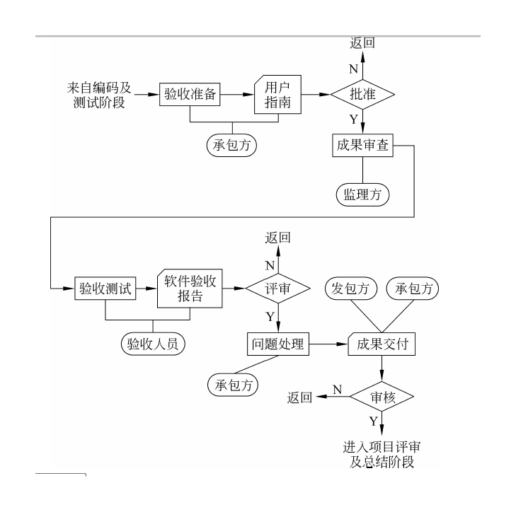 软件开发外包验收图