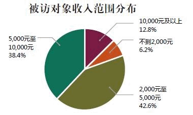 软件开发工资