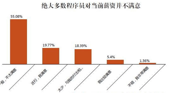 软件开发工资