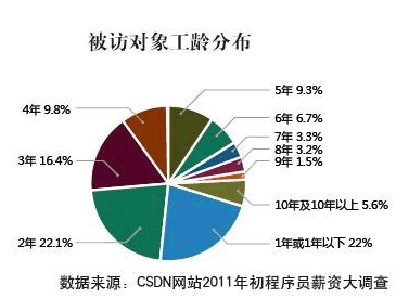 程序员薪资