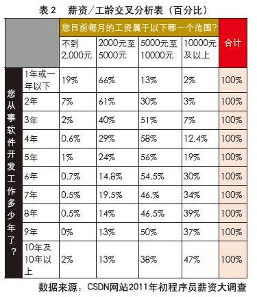 软件开发工资