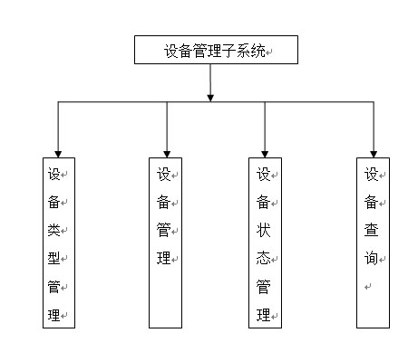 设备管理子系统结构图