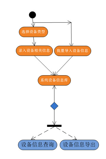 设备管理子系统操作流程图
