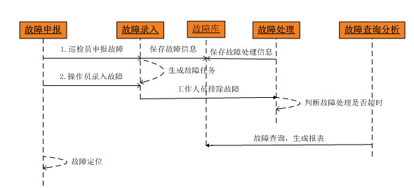 故障管理子系统操作流程图