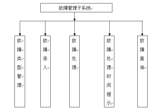故障管理子系统结构图