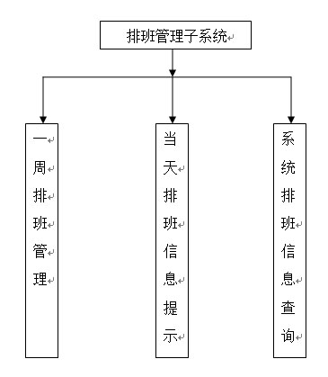 排班管理子系统结构图
