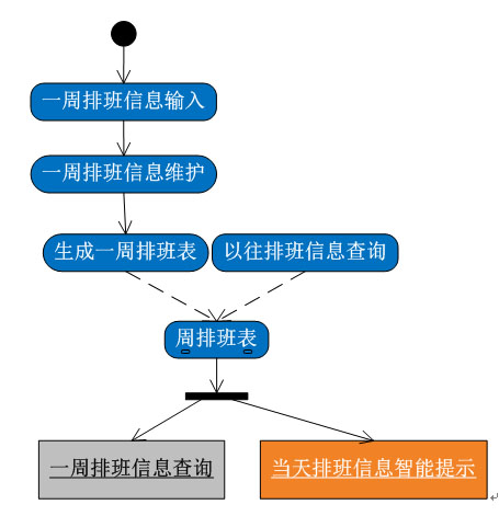 排班管理子系统操作流程图