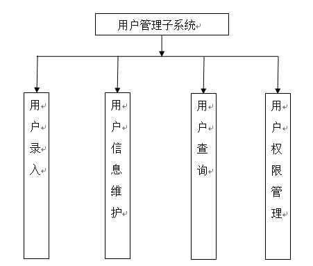 用户管理子系统结构图