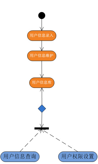 用户管理子系统操作流程图