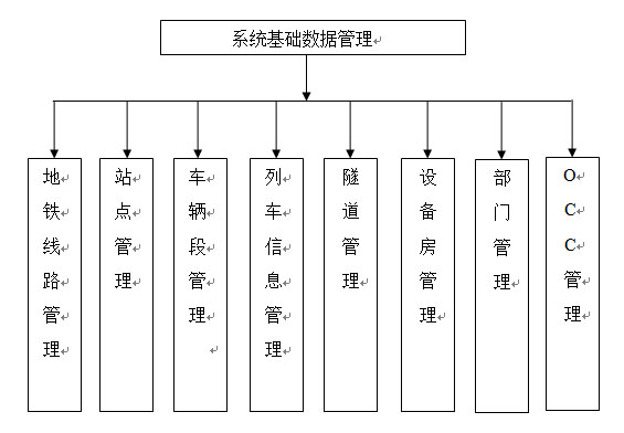 系统基础数据管理子系统结构图