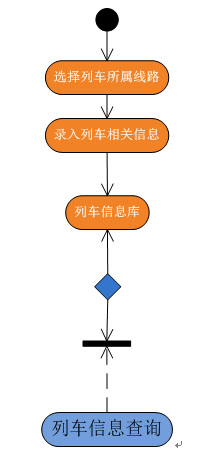 列车信息管理流程图