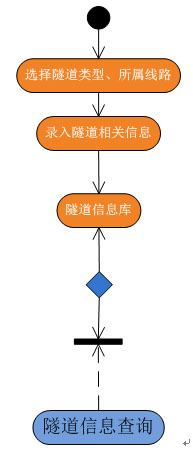隧道信息管理操作流程图
