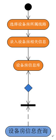 设备房信息操作流程图