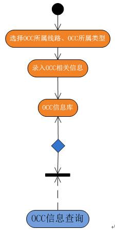 OCC信息管理操作流程图