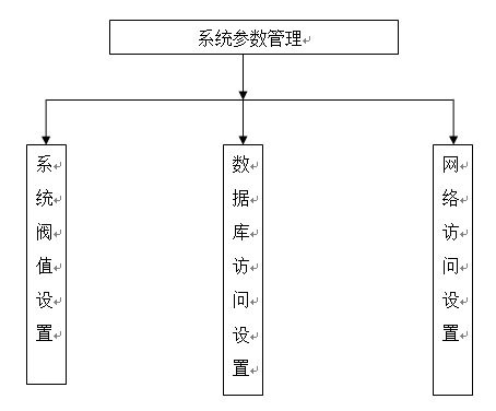 系统设置信息结构图