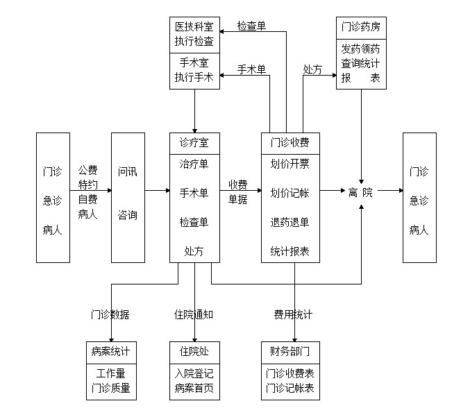 门诊病人诊疗流程图