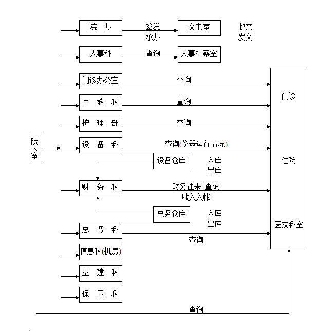 医院事务管理流程图