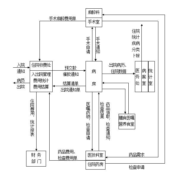 住院病人诊疗流程图