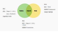  Web、Hybrid、Native应用程序的优缺点与主要区别