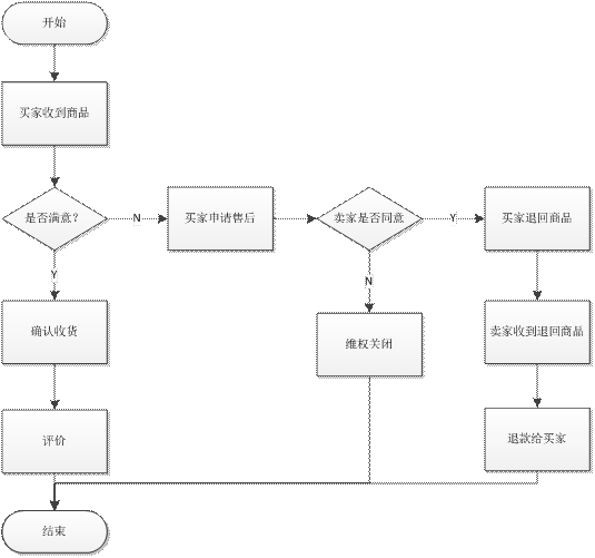 订单管理子系统