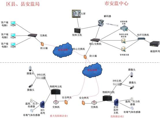 监控系统架构图(原图)