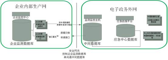 重点危险源监测数据推送拓扑图