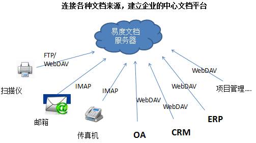 连接各种软件和设备