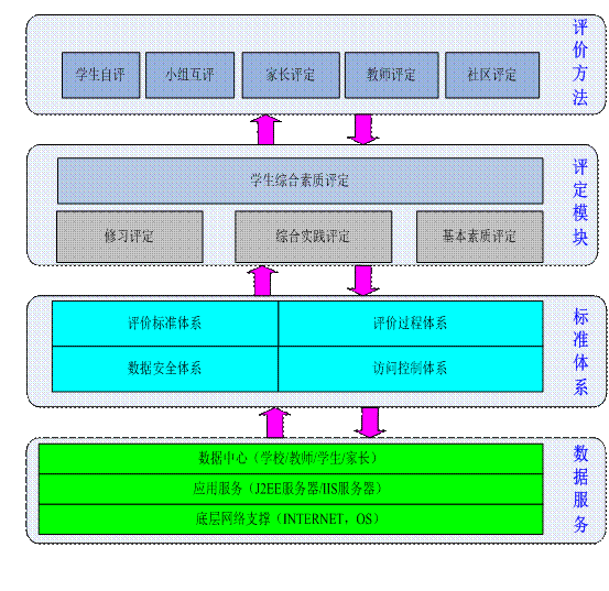 中学生综合素质评价系统建设方案书