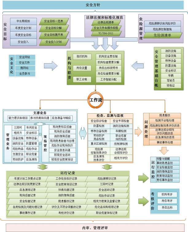 安全生产管理信息系统解决方案 生产管理